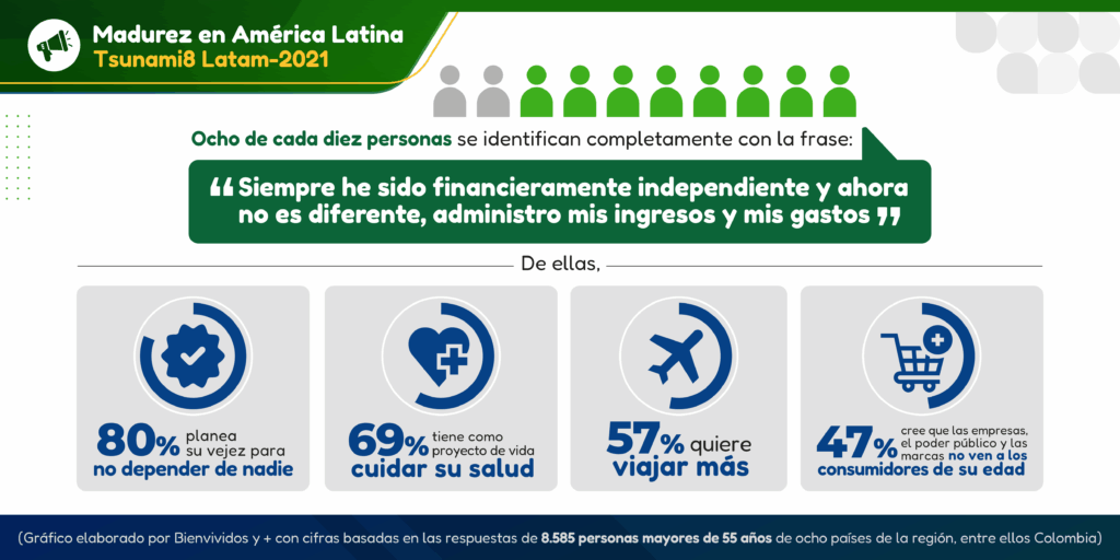 Gráfico: Madurez en América Latina - Tsunami Latam - 2021