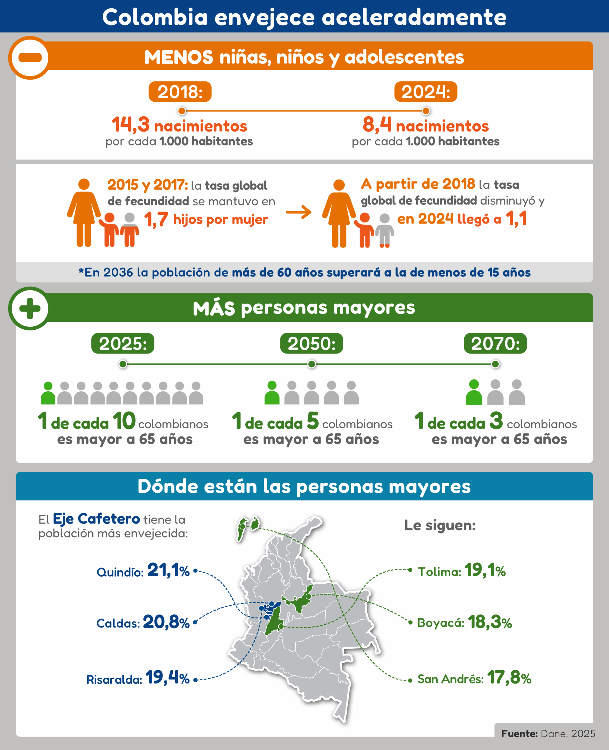 Grafico con las cifras que se mencionan en el artículo sobre cambio demográfico en Colombia