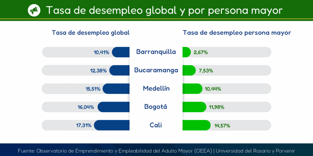Gráfico que compara la tasa de desempleo global con desempleo persona mayor en ciudades como Barranquilla, Bucaramanga, Medellín, Bogotá y Cali