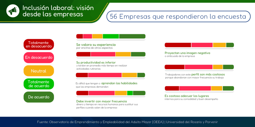 Gráfico de inclusión labora; visión desde las empresas. 56 empresas respndieron la encuesta