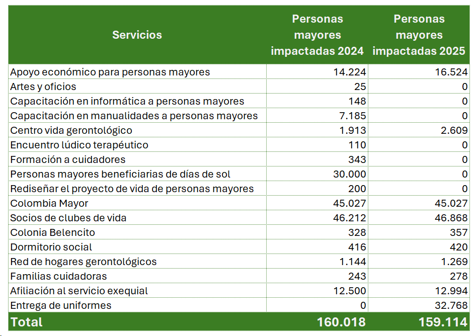Cifras de servicios de atención a personas mayores en Medellín