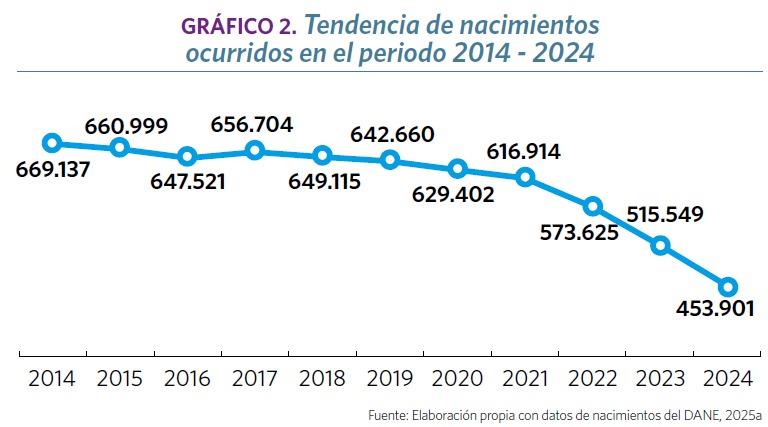 Entre 2014 y 2024, Colombia experimentó una tendencia sostenida a la disminución en el número de nacimientos.