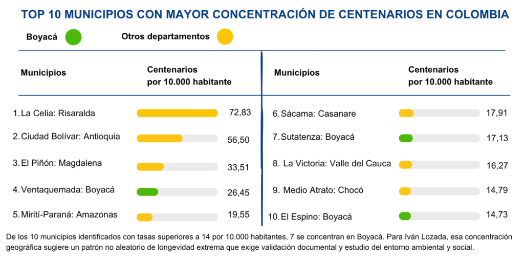 Imagen con un listado de los 10 municipios con más centenarios en Colombia.